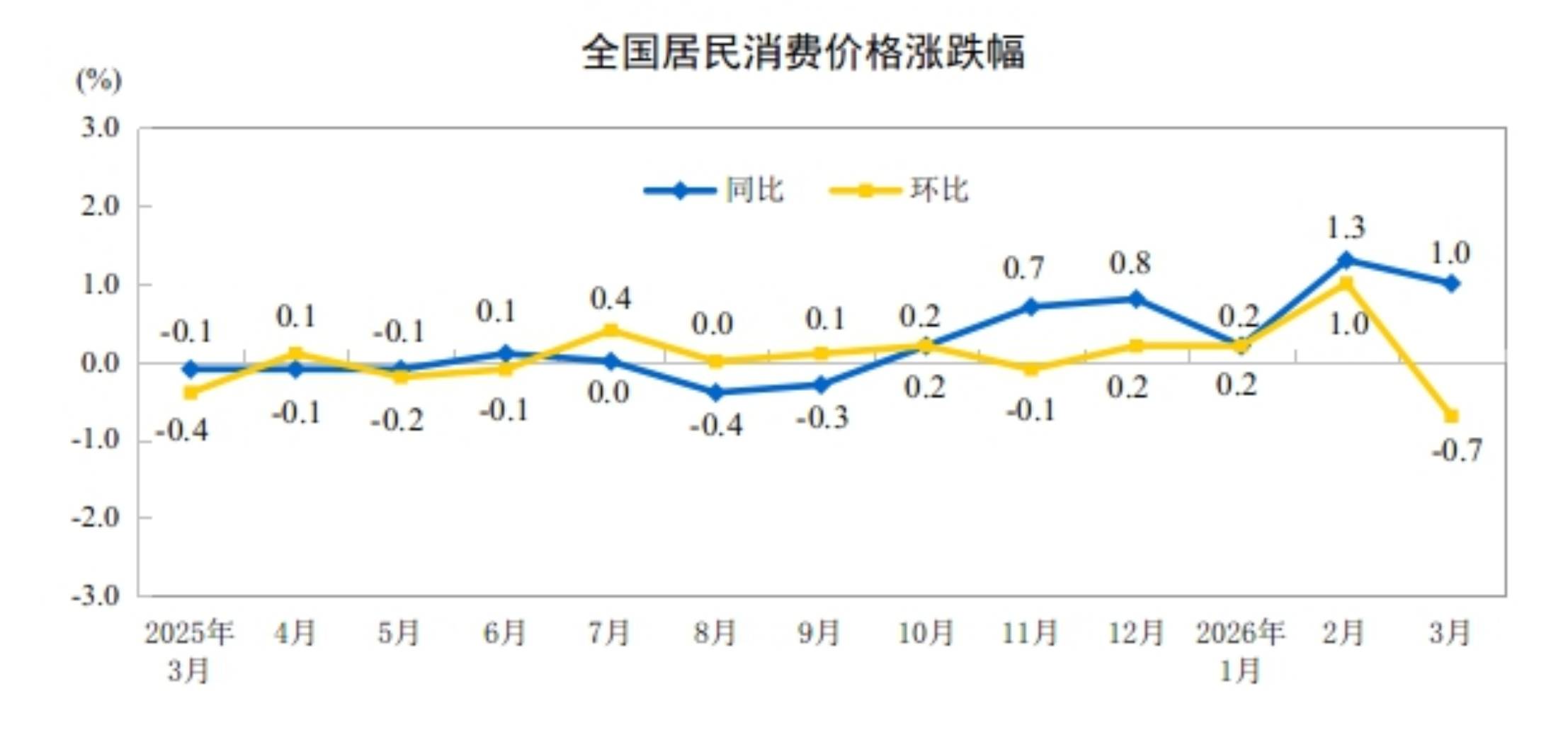 國家統計局：3月PPI同比由降轉漲